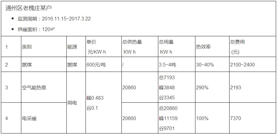 空氣源熱泵與不同采暖方式經(jīng)濟(jì)性對比 空氣源熱泵與不同采暖方式經(jīng)濟(jì)性對比