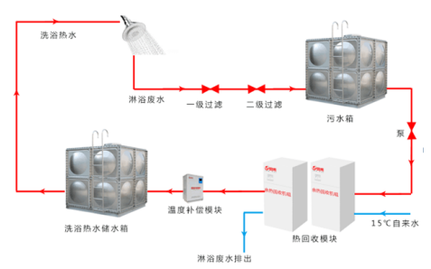 洗浴廢水余熱回收圖 洗浴廢水余熱回收圖