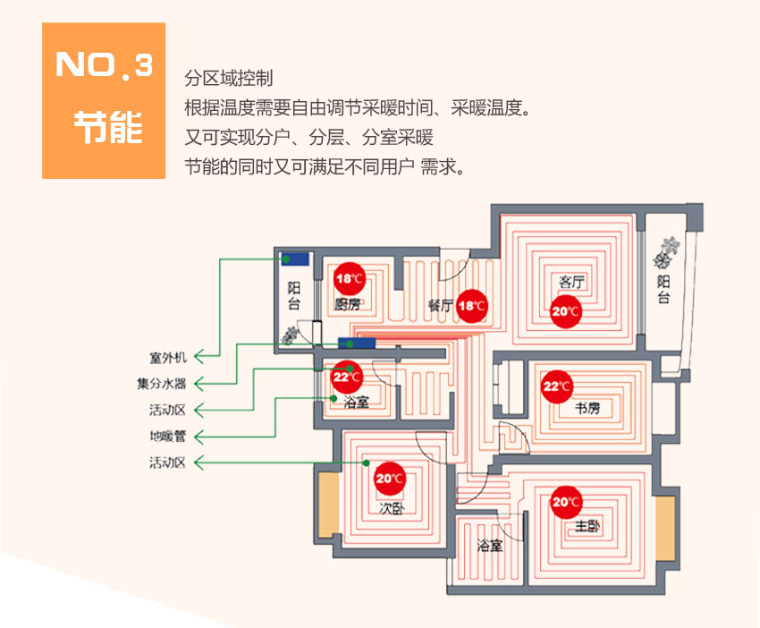 魯禹家用空氣源熱泵優(yōu)缺點(diǎn)三:節(jié)能高效分區(qū)控制 魯禹家用空氣源熱泵優(yōu)缺點(diǎn)三:節(jié)能高效分區(qū)控制
