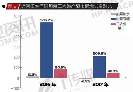16-17年中國超低溫空氣源熱泵增長對比 16-17年中國超低溫空氣源熱泵增長對比