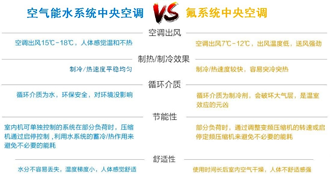 空氣能空調(diào)地暖與氟空調(diào)對比一 空氣能空調(diào)地暖與氟空調(diào)對比一