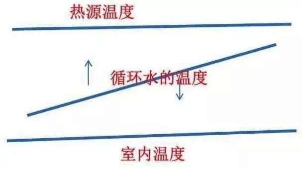 空氣源熱泵一次系統(tǒng)水溫示意圖 空氣源熱泵一次系統(tǒng)水溫示意圖