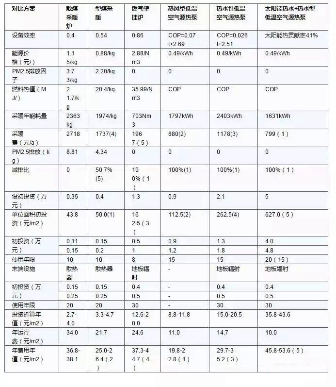 �՚�Դ��õ�6�N��Դ�Ĳ�ů�M(f��i)����Ͷ�Y�����޵�ָ��(bi��o)��(du��)��