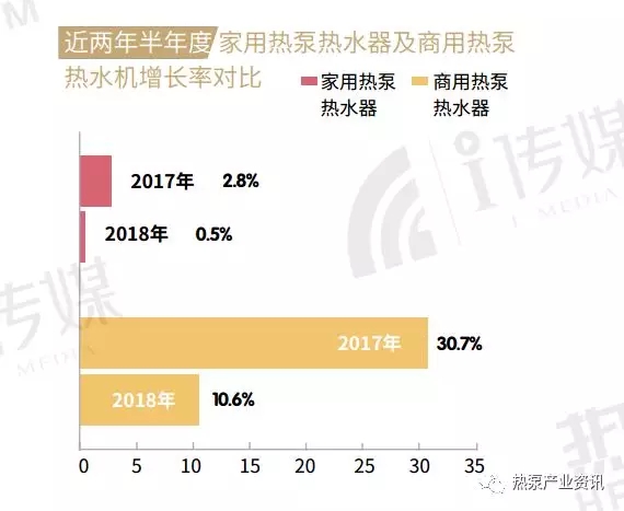 近兩年空氣源熱泵熱水器增長(zhǎng)率對(duì)比 近兩年空氣源熱泵熱水器增長(zhǎng)率對(duì)比