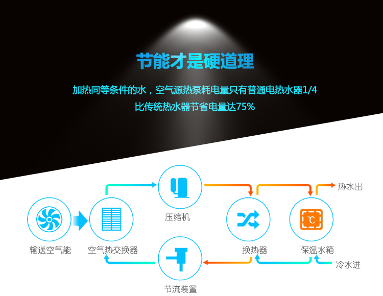 ���Ȃ��y(t��ng)��ˮ���՚��ܟ�ˮ����(y��u)ȱ�c(di��n)�����ӟ�ͬ�ȗl����ˮ������С�ͼ��ÿ՚��ܟ�ˮ�������ֻ����ͨ늟�ˮ��1/4����(ji��)ʡ�������߿��_(d��)75%